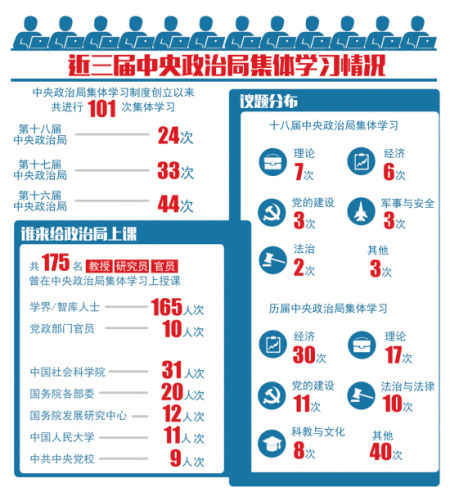 解码中央政治局101次集体学习