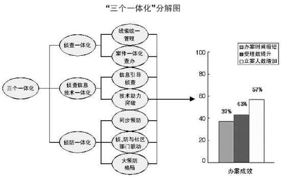 “三个一体化”破解侦查瓶颈