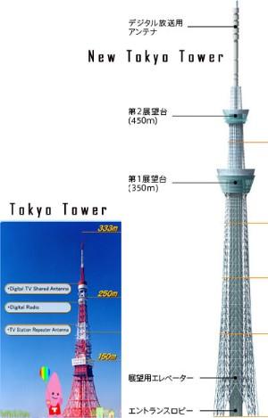 日"天空树"新东京塔超广州塔成世界第一高塔(图)