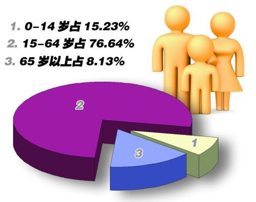 石家庄市常住人口十年增加80余万(图)