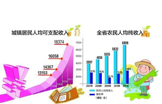 图文：城乡居民收入大幅增长