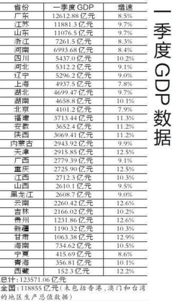 全国1季度GDP数据_全国各地gdp数据图片(2)