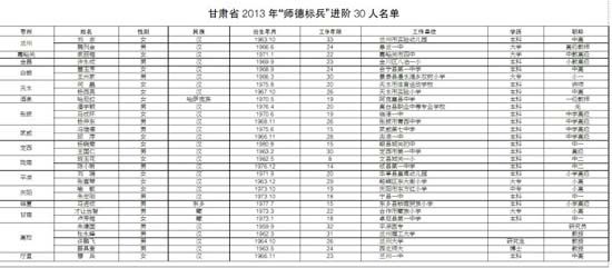 甘肃省2013年师德师风建设年第二轮入选人员