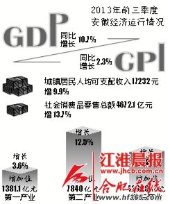 安徽人均gdp_2019安徽首季度gdp