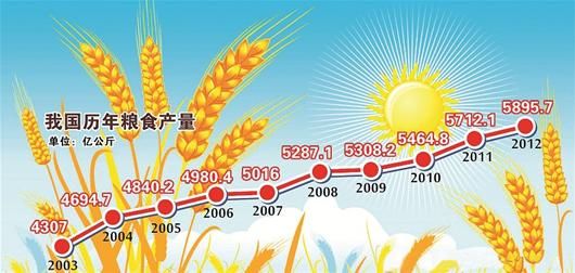 图文:粮食产量“十连增”成定局_新浪新闻