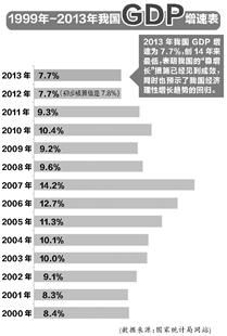 中国gdp增长率走势图_gdp增长率最高