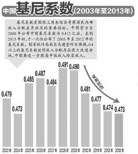 图文:中国基尼系数(2003年至2013年)