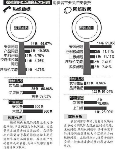 空调投诉排行_7月车企投诉排行(自主):天热车主关心空调问题(2)