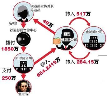图文:借张艺谋宣传片受贿40万 原铁道部宣传处