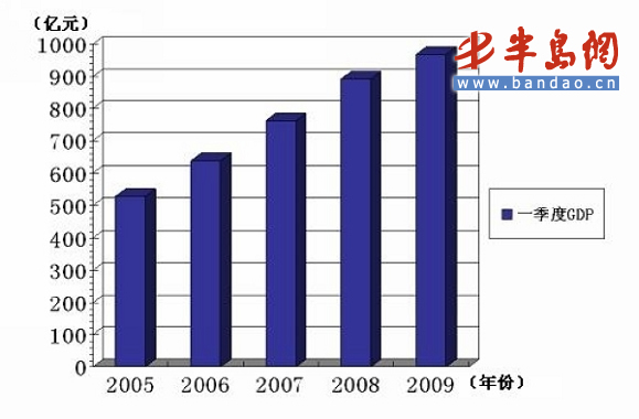 今年gdp一季度是多少_GDP降6.8 ,虽降犹荣 国民经济 亮点 多