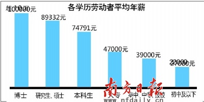 穗本科学历平均月薪超6000元