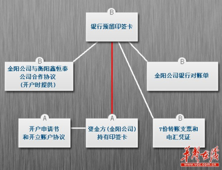 行长亲属伪造印鉴转走储户存款续 千万或非冒领 新闻中心 新浪网