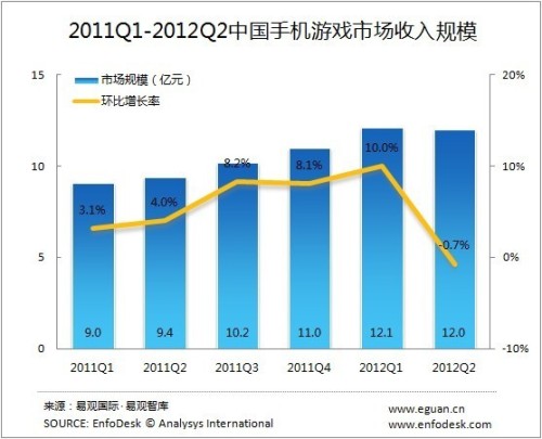 2011Q1-2012Q2中国手机游戏市场收入规模