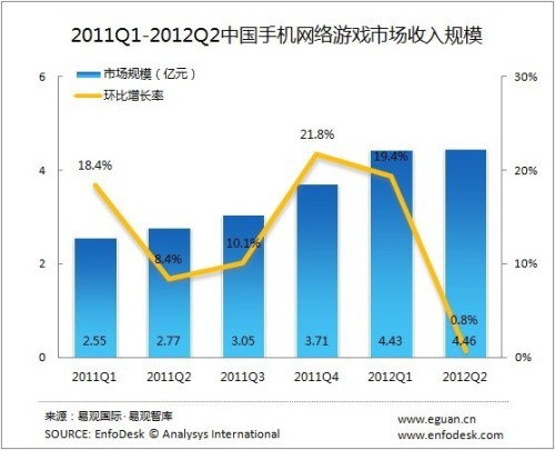 2011Q1-2012Q2中国手机网络游戏市场收入规模