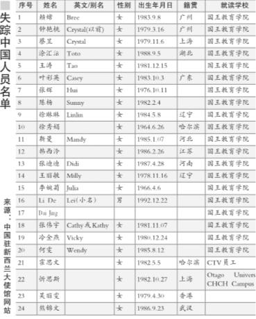 中国每年失踪人口_中国失踪人口名单
