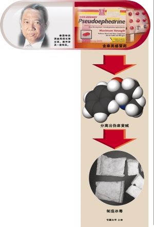 泰国感冒药大量失踪疑制毒