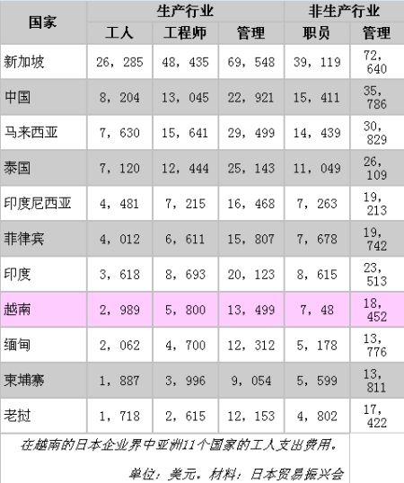 越南籍日企工人工资仅为中国工人二分之一 - 中