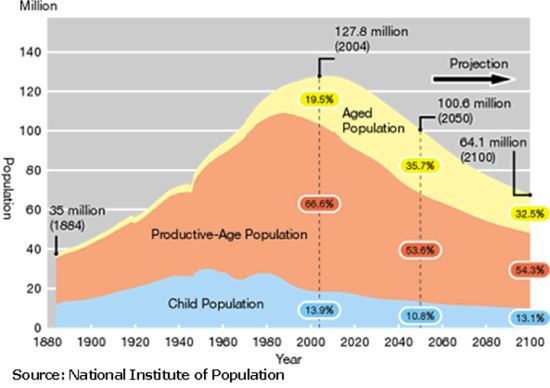 日本人口数量连续4年负增长 总数降至1.27亿|人