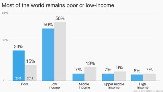 世界贫困人口数量_全球一半的贫困人口都居住在这五个国家