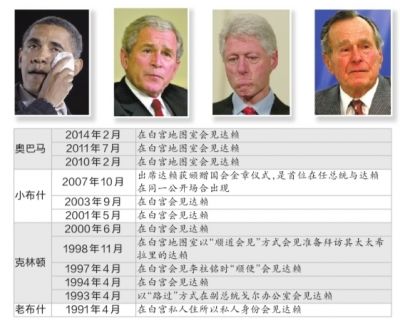 美连续4任总统见达赖12次。 美连续4任总统见达赖12次。