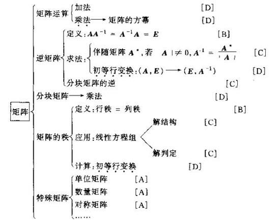 考研数学矩阵代数知识网络图