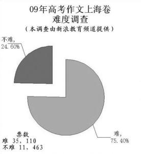 高考作文难度调查(由新浪教育频道提供) 高考作文难度调查(由新浪教育频道提供)