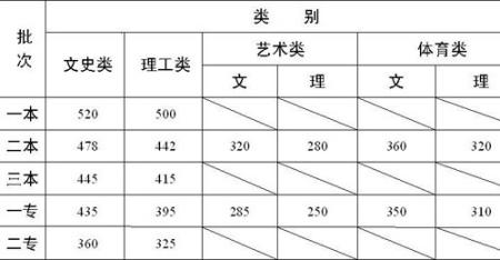 云南省2009年普通高校招生录取最低控制分数线