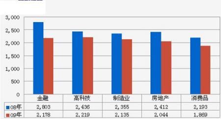 08年和09年不同行业间毕业生起薪点比较 智联招聘供图