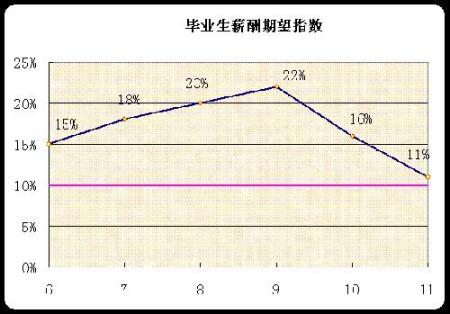 08年6月到11月大学毕业生薪酬期望指数 智联招聘供图