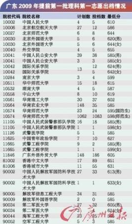 广东高考提前第一批理科第一志愿出档 广东高考提前第一批理科第一志愿出档