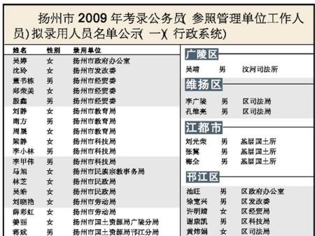 2009年扬州市302名准公务员名单公布