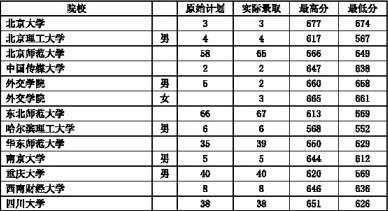 2009年我市普通高校招生提前批本科理工类录取(部分)表 2009年我市普通高校招生提前批本科理工类录取(部分)表