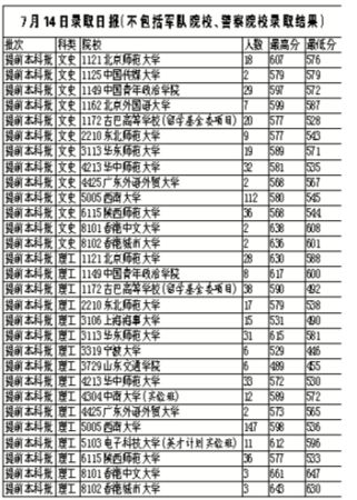 09云南高考提前批次录取结果可上网查询(组图