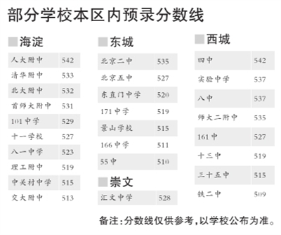 北京超过500分中考生比去年多4000人