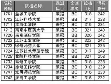 13所院校降分投档