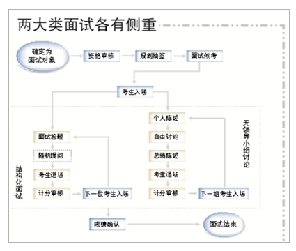 两大类面试各有侧重