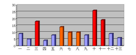 統(tǒng)計(jì)分析圖