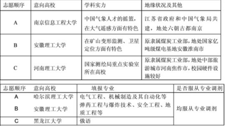 晴雯的志愿方案规划
