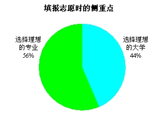 56%ĸ߿־Ըѡרҵ