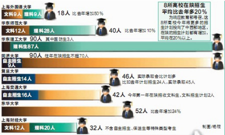 上海8所高校今年增加了在陕招生的计划 上海8所高校今年增加了在陕招生的计划