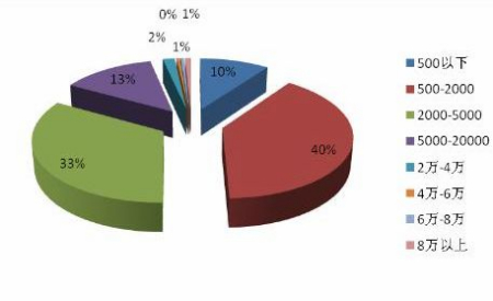 2010大学生就业压力调查:家庭人均月收入分析