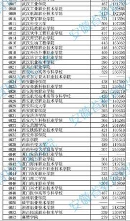 安徽:高招理工类高职专科院校投档分数及名次