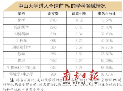 中山大学进入全球前1%的学科领域情况