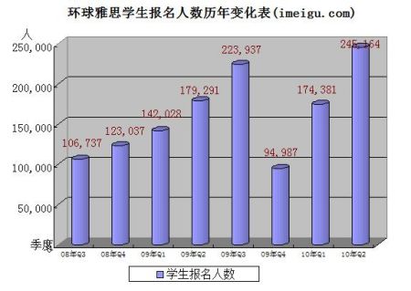 环球雅思IPO在即 历年财务状况分析(图)