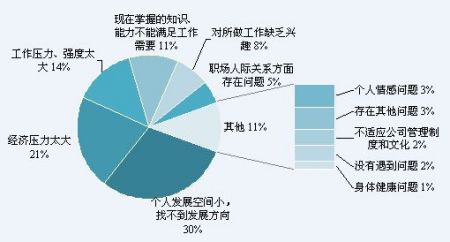 大学毕业生认为遇到"个人发展空间小,找不到发展方向"