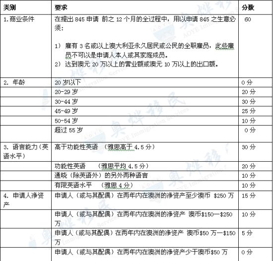 現(xiàn)行845打分系統(tǒng)由這幾個項目組成