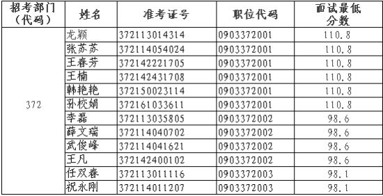 山西电力监管专员办公室2011招录公务员面试