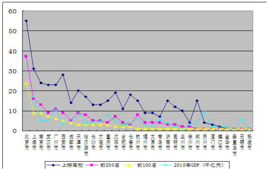 ͼ2011йѧаTOP100TOP200зֲ뵱GDP