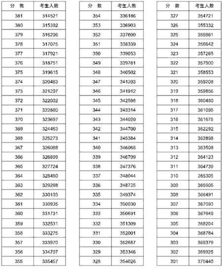 2011年河南理工类高考成绩一分段统计(组图)