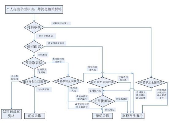 提前面试,择优预录取流程图